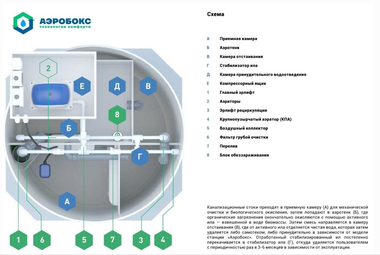 Септик Аэробокс A320-6 MAX-110